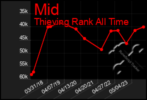 Total Graph of Mid