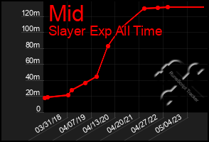 Total Graph of Mid