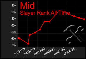 Total Graph of Mid