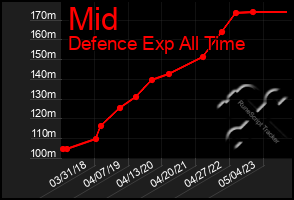 Total Graph of Mid