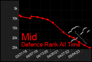 Total Graph of Mid