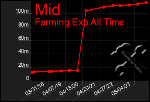 Total Graph of Mid