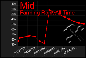 Total Graph of Mid