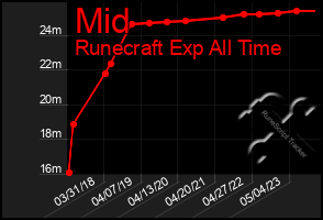 Total Graph of Mid