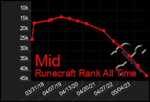 Total Graph of Mid