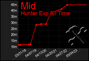 Total Graph of Mid