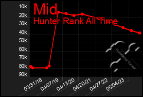 Total Graph of Mid