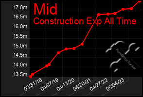 Total Graph of Mid