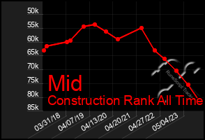 Total Graph of Mid