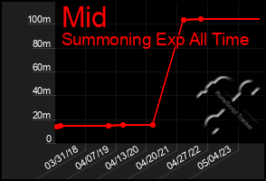 Total Graph of Mid