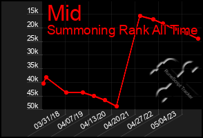 Total Graph of Mid