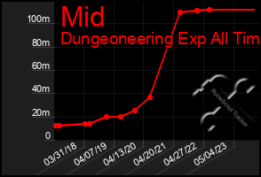 Total Graph of Mid