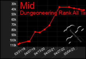 Total Graph of Mid