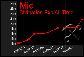 Total Graph of Mid