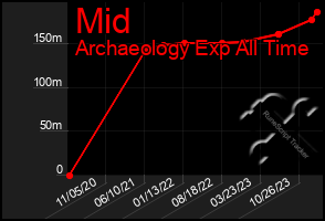 Total Graph of Mid