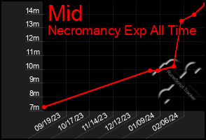 Total Graph of Mid