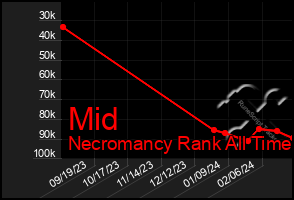 Total Graph of Mid