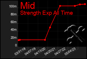 Total Graph of Mid