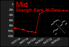 Total Graph of Mid