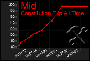 Total Graph of Mid