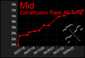 Total Graph of Mid