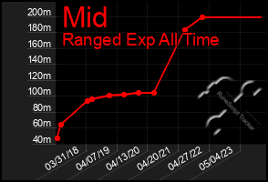 Total Graph of Mid