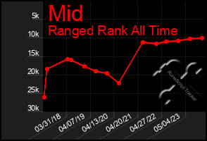 Total Graph of Mid