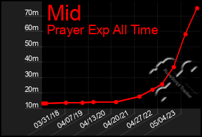 Total Graph of Mid