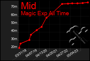 Total Graph of Mid