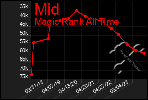 Total Graph of Mid