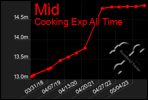 Total Graph of Mid