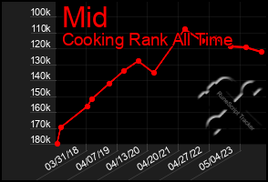 Total Graph of Mid