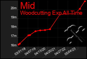 Total Graph of Mid