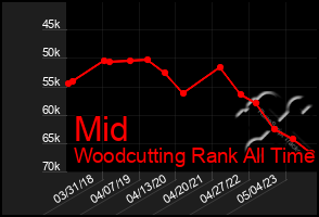 Total Graph of Mid