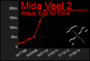 Total Graph of Mida Veel 2