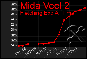 Total Graph of Mida Veel 2