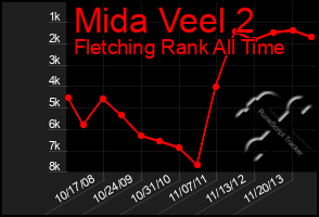 Total Graph of Mida Veel 2