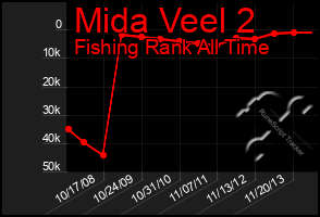 Total Graph of Mida Veel 2