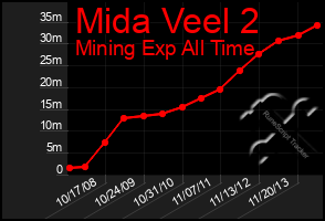 Total Graph of Mida Veel 2