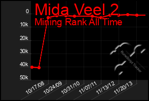 Total Graph of Mida Veel 2