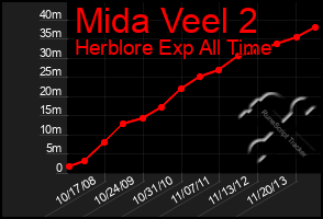 Total Graph of Mida Veel 2