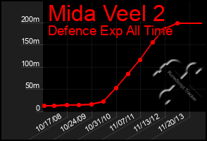 Total Graph of Mida Veel 2