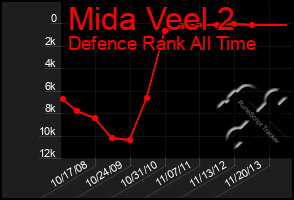 Total Graph of Mida Veel 2