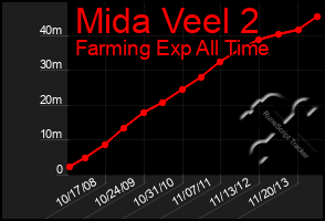 Total Graph of Mida Veel 2