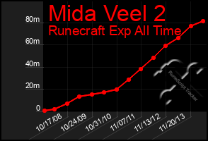 Total Graph of Mida Veel 2