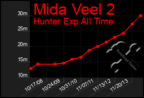 Total Graph of Mida Veel 2