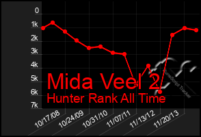 Total Graph of Mida Veel 2