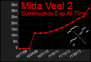 Total Graph of Mida Veel 2