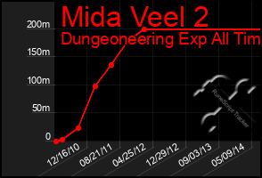 Total Graph of Mida Veel 2