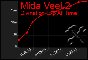 Total Graph of Mida Veel 2